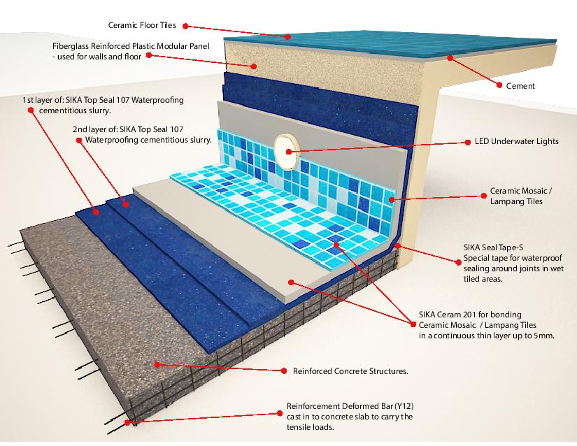 structural design of swimming pool